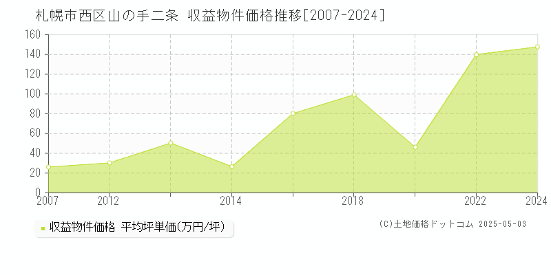 山の手二条(札幌市西区)の収益物件価格推移グラフ(坪単価)[2007-2024年]