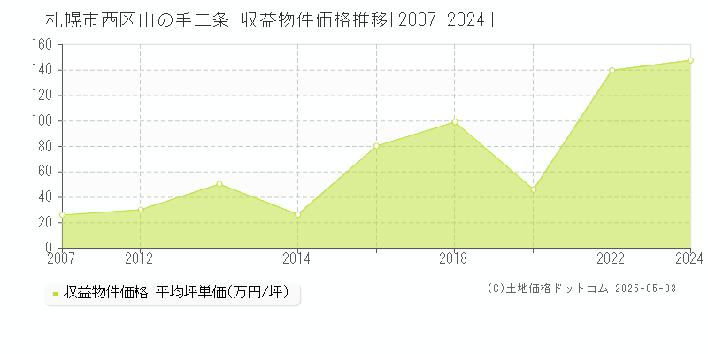 札幌市西区山の手二条のアパート価格推移グラフ 