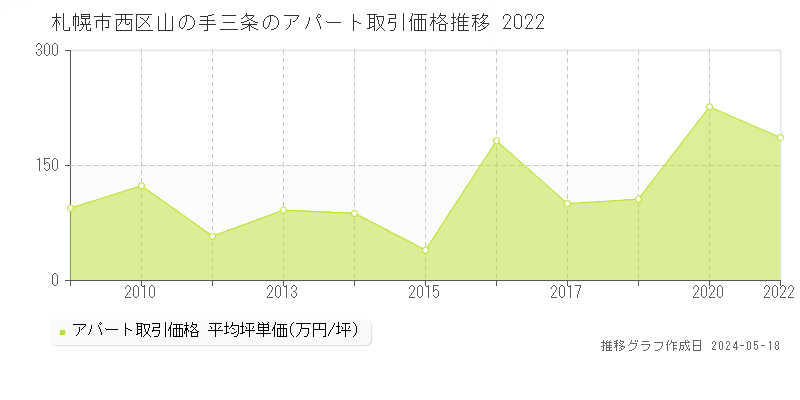 札幌市西区山の手三条のアパート価格推移グラフ 