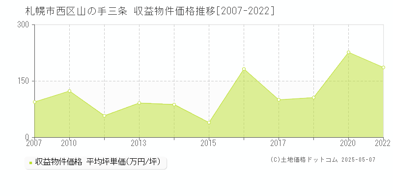 山の手三条(札幌市西区)の収益物件価格推移グラフ(坪単価)[2007-2022年]