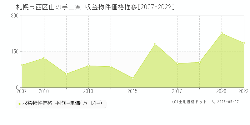 札幌市西区山の手三条のアパート価格推移グラフ 