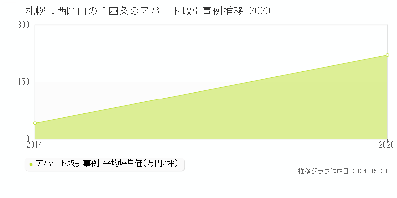 札幌市西区山の手四条のアパート価格推移グラフ 