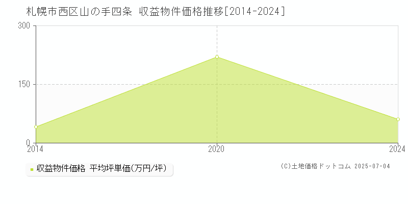 山の手四条(札幌市西区)の収益物件価格推移グラフ(坪単価)[2014-2024年]