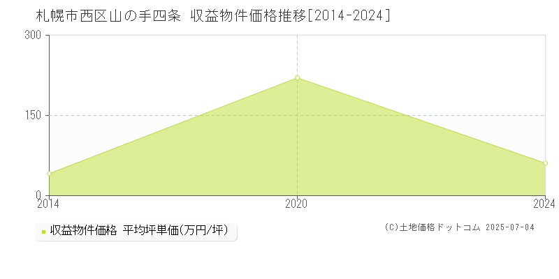 札幌市西区山の手四条のアパート価格推移グラフ 