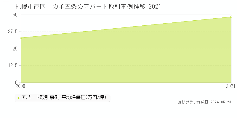 札幌市西区山の手五条のアパート価格推移グラフ 