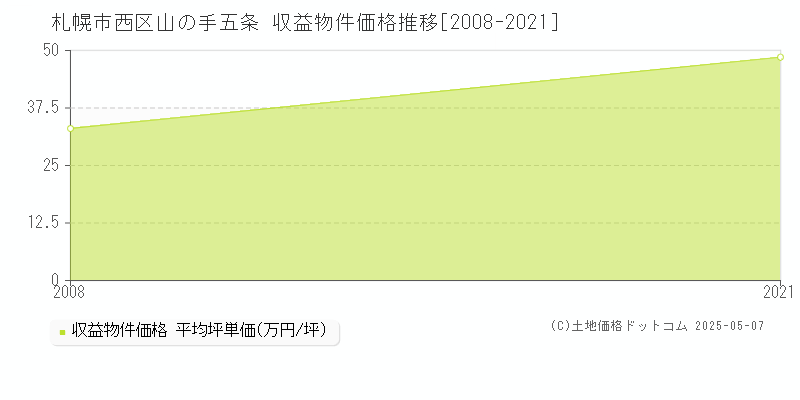 山の手五条(札幌市西区)の収益物件価格推移グラフ(坪単価)[2008-2021年]