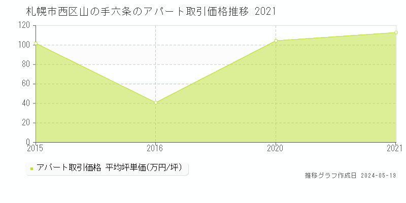 札幌市西区山の手六条のアパート価格推移グラフ 
