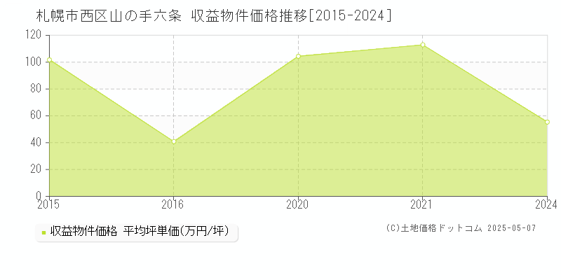 山の手六条(札幌市西区)の収益物件価格推移グラフ(坪単価)[2015-2024年]