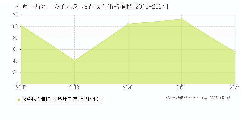 札幌市西区山の手六条のアパート価格推移グラフ 