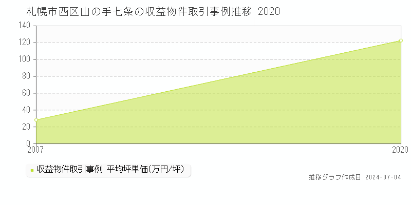 札幌市西区山の手七条のアパート価格推移グラフ 