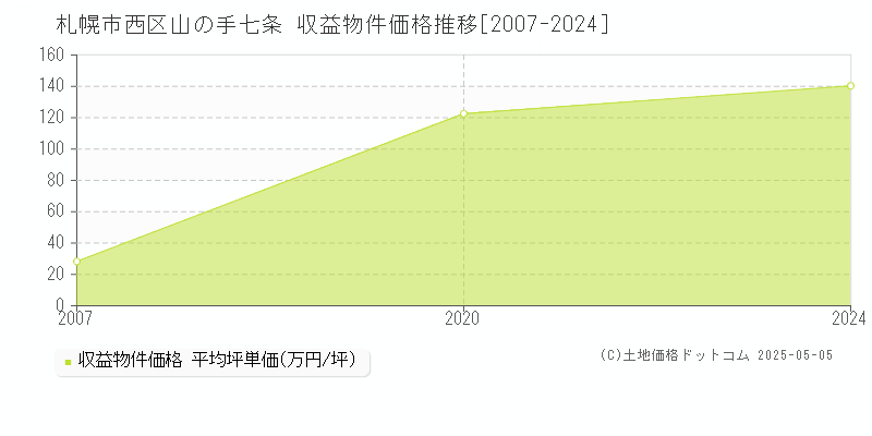 山の手七条(札幌市西区)の収益物件価格推移グラフ(坪単価)[2007-2024年]