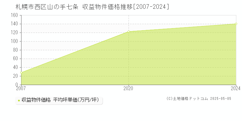 札幌市西区山の手七条のアパート価格推移グラフ 