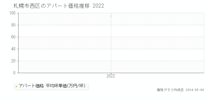 札幌市西区のアパート価格推移グラフ 
