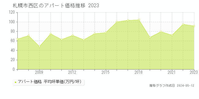 札幌市西区全域のアパート価格推移グラフ 