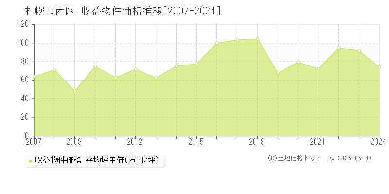 札幌市西区(北海道)の収益物件価格推移グラフ(坪単価)[2007-2024年]