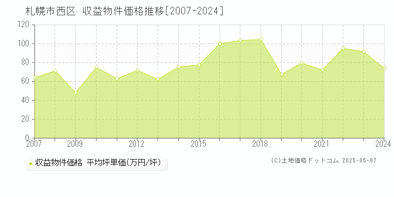 札幌市西区のアパート価格推移グラフ 