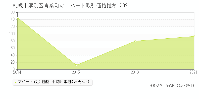 札幌市厚別区青葉町のアパート価格推移グラフ 