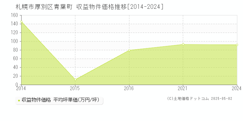 青葉町(札幌市厚別区)の収益物件価格推移グラフ(坪単価)[2014-2024年]