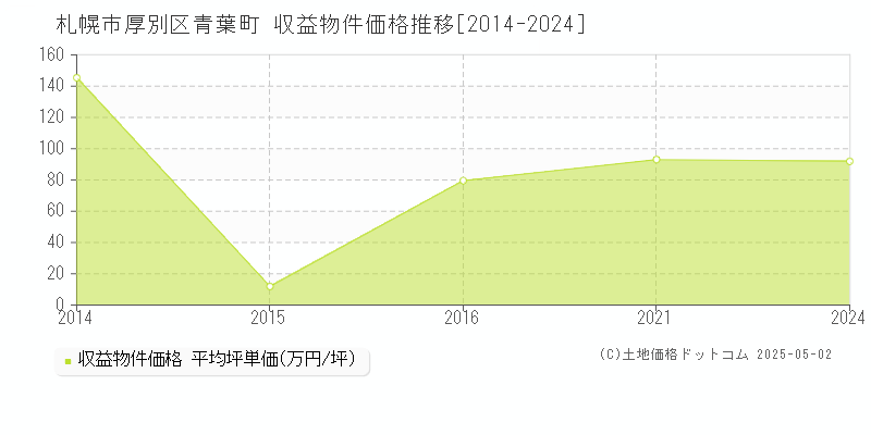 札幌市厚別区青葉町のアパート価格推移グラフ 