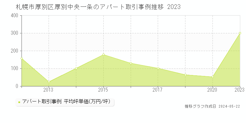 札幌市厚別区厚別中央一条のアパート価格推移グラフ 