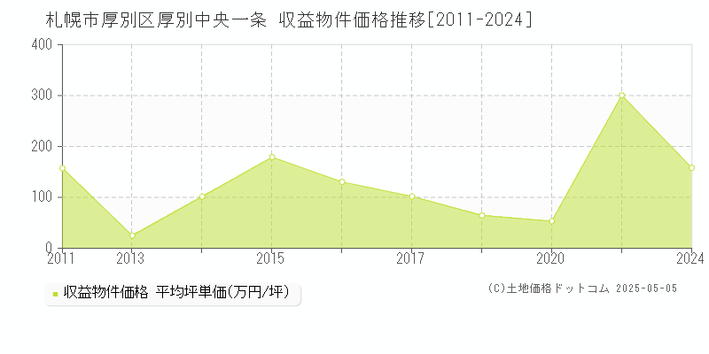 厚別中央一条(札幌市厚別区)の収益物件価格推移グラフ(坪単価)[2011-2024年]