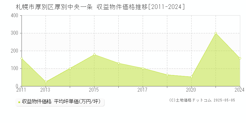 札幌市厚別区厚別中央一条のアパート価格推移グラフ 