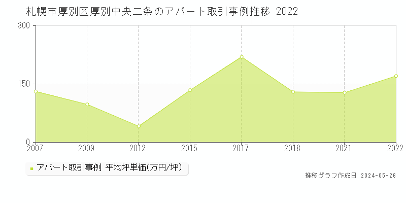 札幌市厚別区厚別中央二条のアパート価格推移グラフ 
