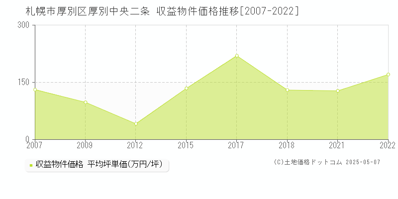 厚別中央二条(札幌市厚別区)の収益物件価格推移グラフ(坪単価)[2007-2022年]