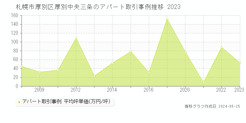 札幌市厚別区厚別中央三条のアパート価格推移グラフ 