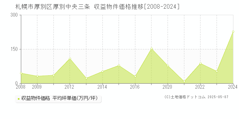 厚別中央三条(札幌市厚別区)の収益物件価格推移グラフ(坪単価)[2008-2024年]