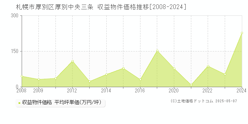 札幌市厚別区厚別中央三条のアパート価格推移グラフ 