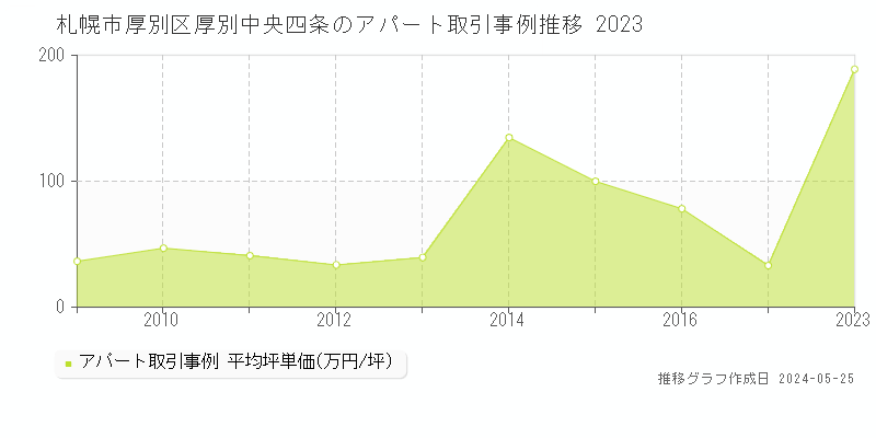 札幌市厚別区厚別中央四条のアパート価格推移グラフ 
