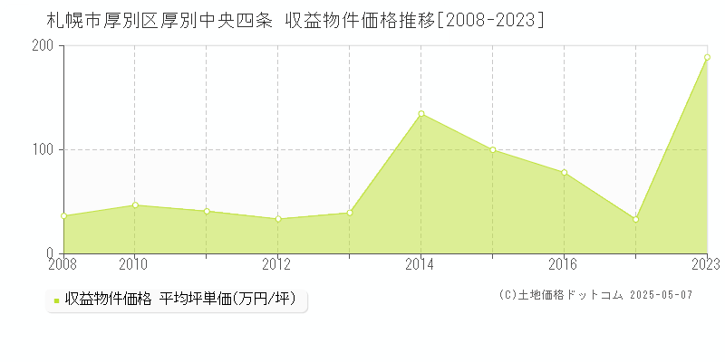 厚別中央四条(札幌市厚別区)の収益物件価格推移グラフ(坪単価)[2008-2023年]
