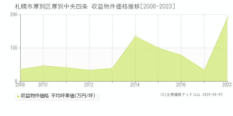 札幌市厚別区厚別中央四条のアパート価格推移グラフ 