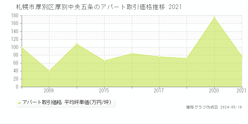 札幌市厚別区厚別中央五条のアパート価格推移グラフ 