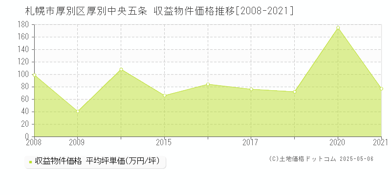 厚別中央五条(札幌市厚別区)の収益物件価格推移グラフ(坪単価)[2008-2021年]