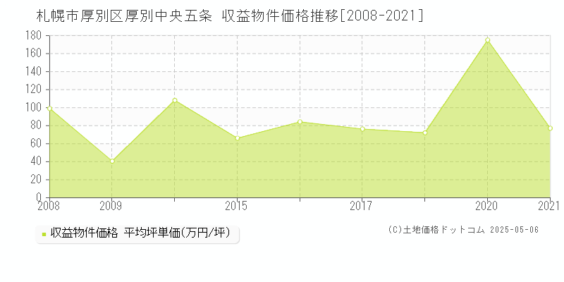 札幌市厚別区厚別中央五条のアパート価格推移グラフ 