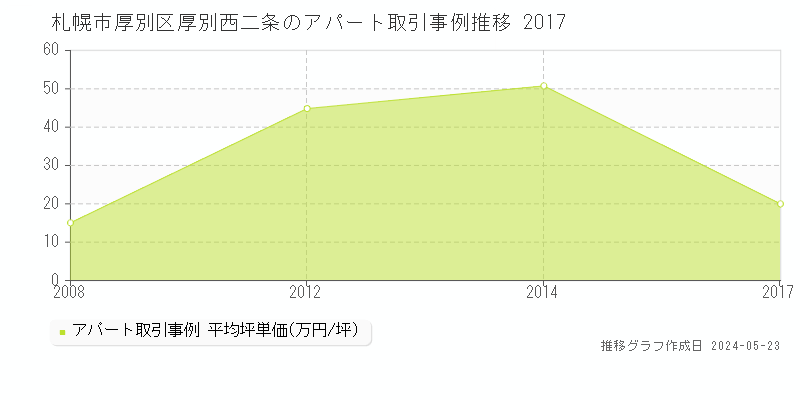 札幌市厚別区厚別西二条のアパート価格推移グラフ 