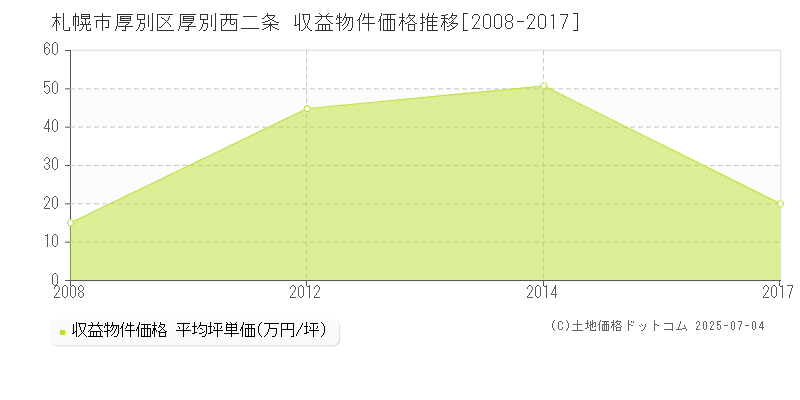 札幌市厚別区厚別西二条のアパート価格推移グラフ 