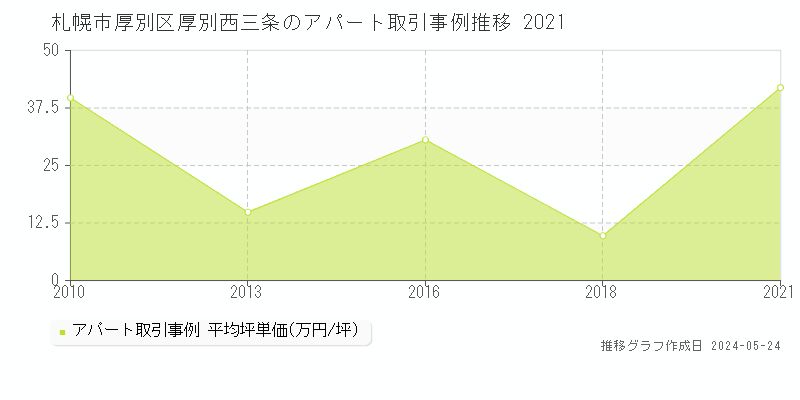 札幌市厚別区厚別西三条のアパート価格推移グラフ 