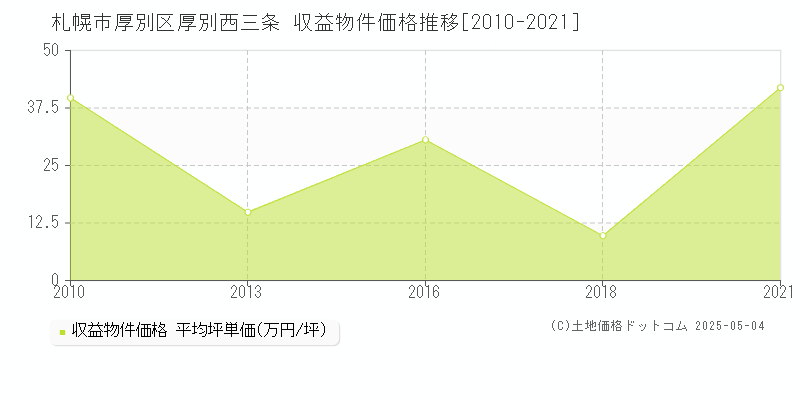 厚別西三条(札幌市厚別区)の収益物件価格推移グラフ(坪単価)[2010-2021年]