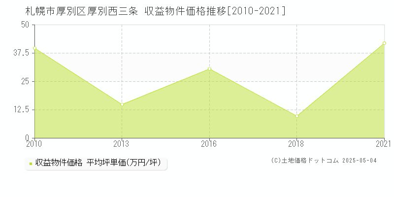 札幌市厚別区厚別西三条のアパート価格推移グラフ 