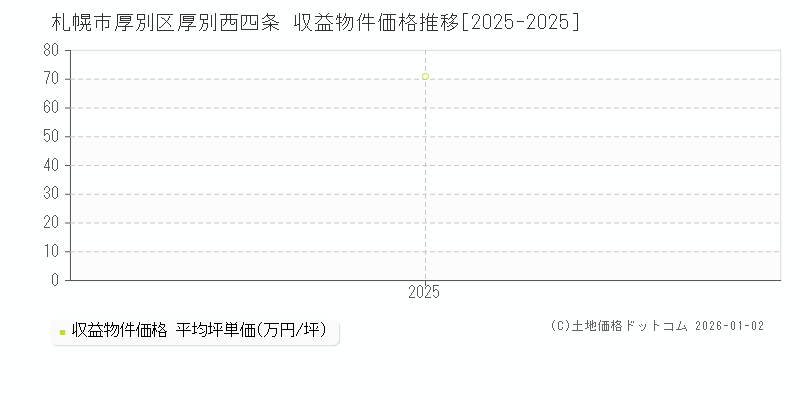 厚別西四条(札幌市厚別区)の収益物件価格推移グラフ(坪単価)[2025-2025年]