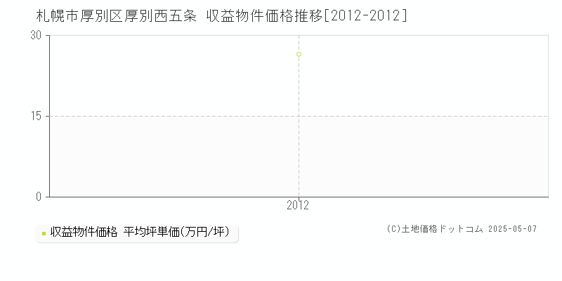 札幌市厚別区厚別西五条のアパート価格推移グラフ 