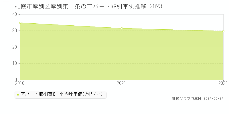 札幌市厚別区厚別東一条のアパート価格推移グラフ 