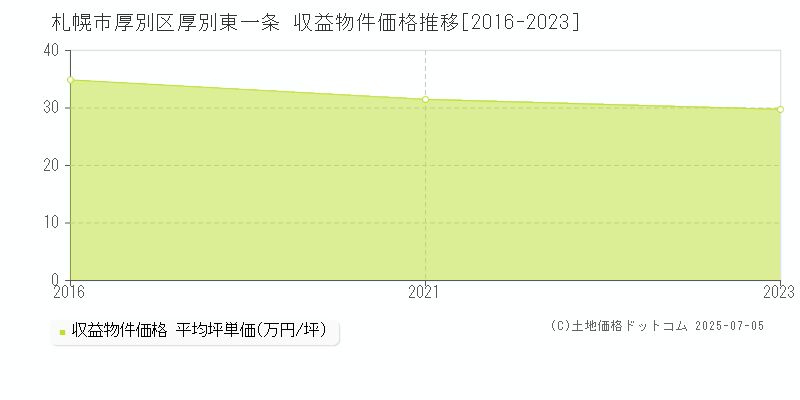 札幌市厚別区厚別東一条のアパート取引事例推移グラフ 