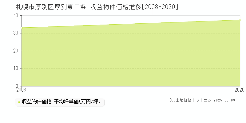 厚別東三条(札幌市厚別区)の収益物件価格推移グラフ(坪単価)[2008-2020年]