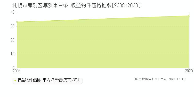 札幌市厚別区厚別東三条のアパート価格推移グラフ 