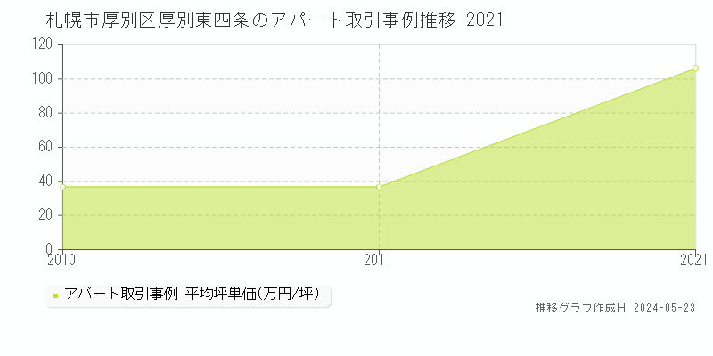 札幌市厚別区厚別東四条のアパート価格推移グラフ 