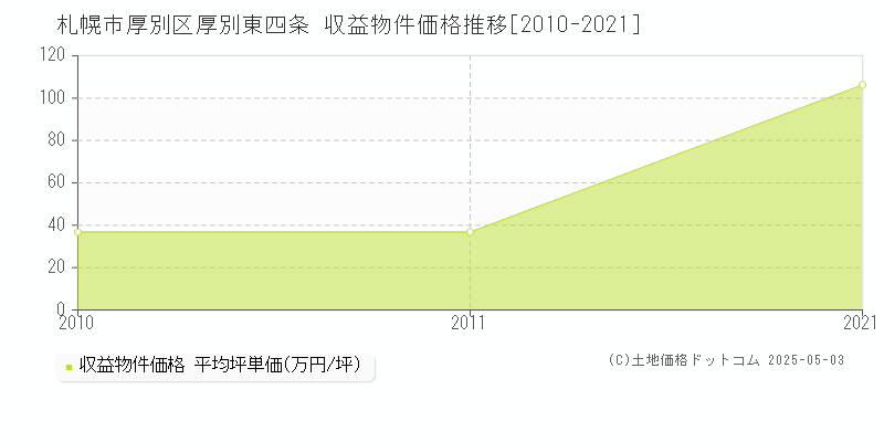 厚別東四条(札幌市厚別区)の収益物件価格推移グラフ(坪単価)[2010-2021年]